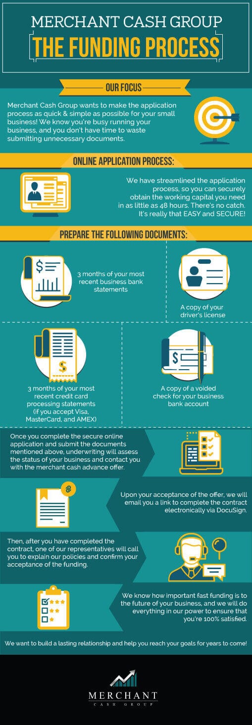 online funding process